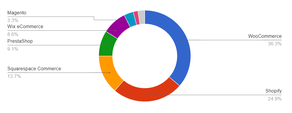 Gráfico quota de mercado de plataformas e-commerce 2023.